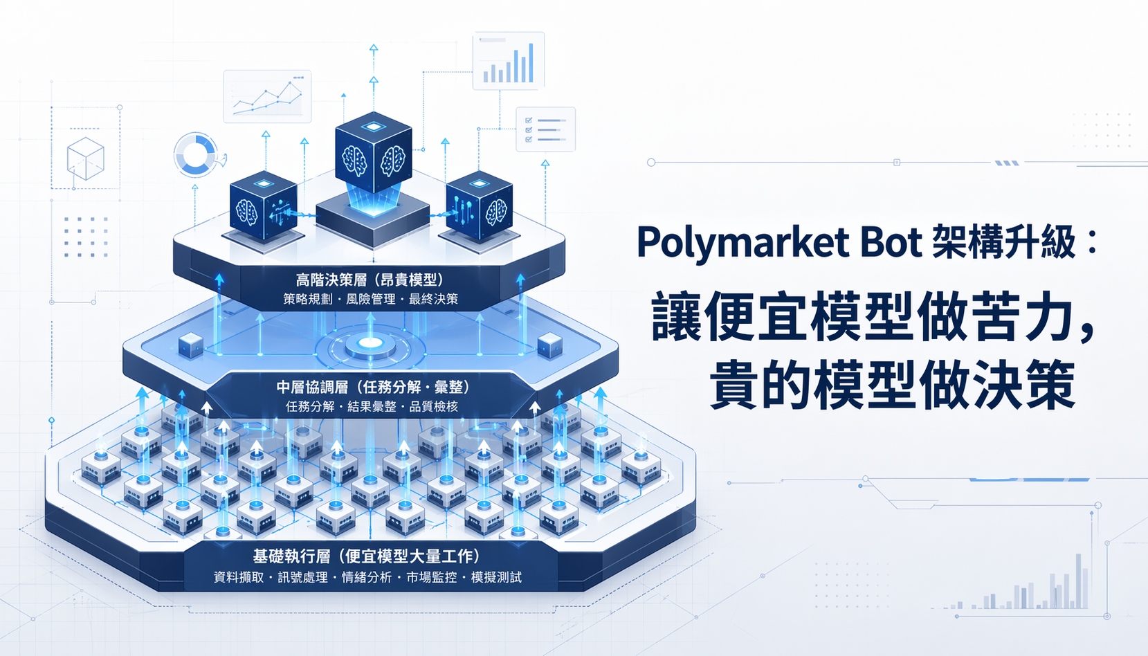 Polymarket Bot 架構升級：讓便宜模型做苦力，貴的模型做決策